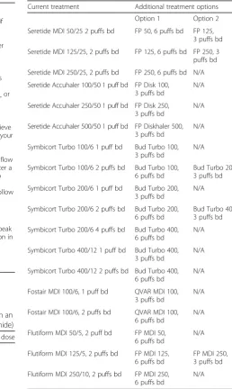 Table 4 How to achieve a quadrupling dose for participants ona combination inhaler