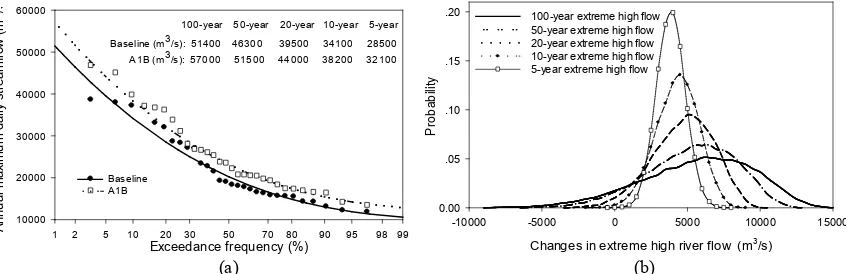 Fig. 7 Pearson type III plots of annual maximum daily discharge under baseline and A1B scenarios (a) and frequency distribution of possible predicted changes in extreme high flow at various return periods (b)