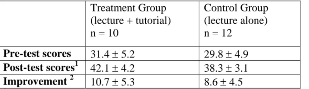 Table 1.  Summary of pre- and post-test scores of summer treatment group and fall treatment and  control groups (mean ± standard deviation) 