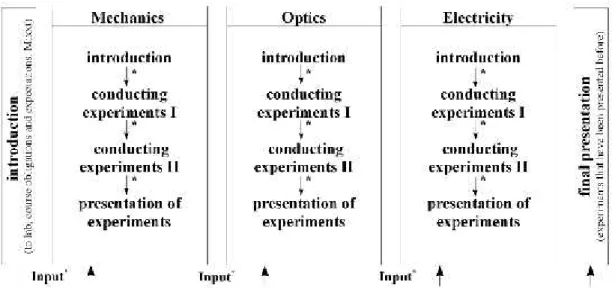 Figure 1: Structure of the blended learning scenario implemented in a lab course on school experiments in physics