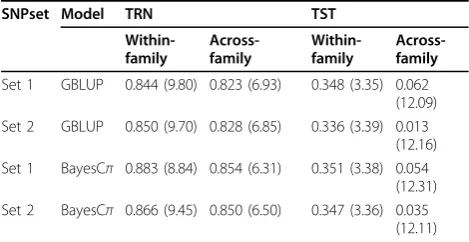 Table 1 The accuracies of genomic prediction for additivegenetic contribution to SBP.