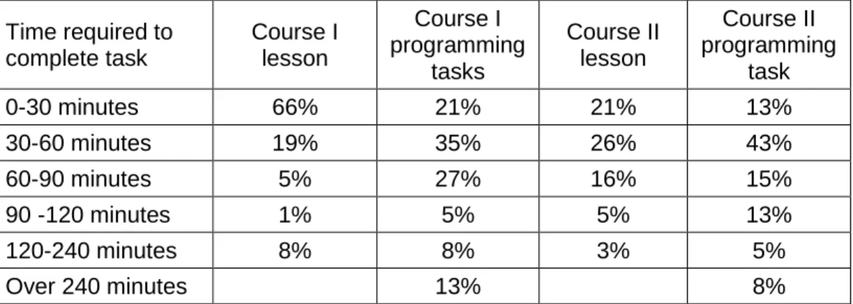 Table 1: The results of the survey (response rate) on the time required to familiarize  pupils with the lesson and to solve programming tasks in the Course I 