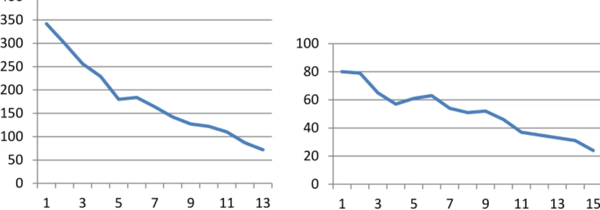 Figure 1: Number of students solving the problems of Course I.(left) and Course II  (right)