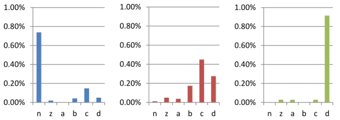 Figure 2 shows that for the test at the beginning of Course I (blue) and at the be- be-ginning of Course II (red) the results are distributed around skill level c): in the first  one  just  below,  and  in  the  second  one  above