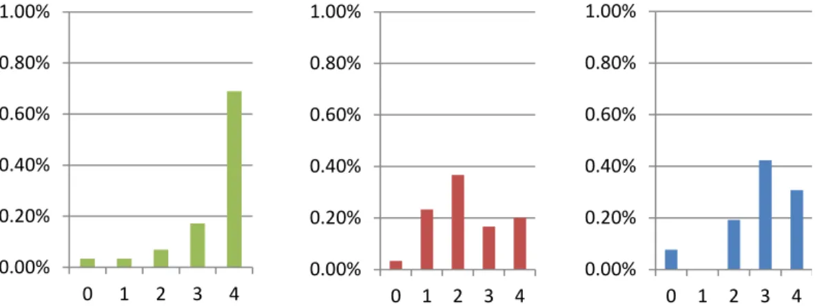 Figure 3 presents  how many students solved problems. Each problem set  con- con-sisted from 4 problems