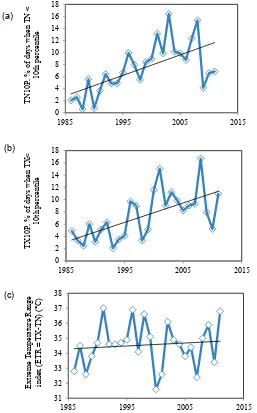 Fig. 3  Trends of different temperature indices relative to the base period 1986–2000: (a) cold nights,  (b) cold days (c) Extreme Temperature Range Index