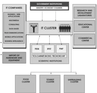 Figure 2. Concept of IT cluster 