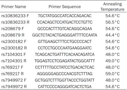 Table 1. The primer sequence and concentration in PCR mixture1