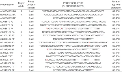 Table 2. The probe sequence and concentration in probe mixture