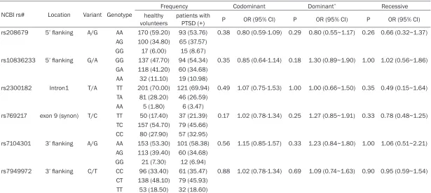 Table 3. Frequencies of CAT gene polymorphisms in healthy volunteers and patients with PTSD