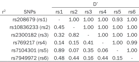 Table 5. Pairwise LD tests among six tag SNPs in CAT gene between healthy volunteers and patients with PTSD
