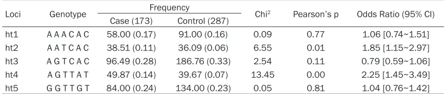Table 6. Analyses of association of CAT gene haplotypes with the risk of PTSD between healthy volun-teers and patients with PTSD (+)