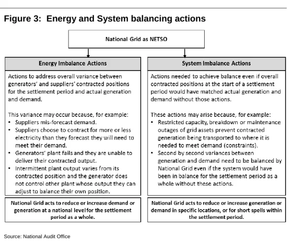 Figure 3:  Energy and System balancing actions 