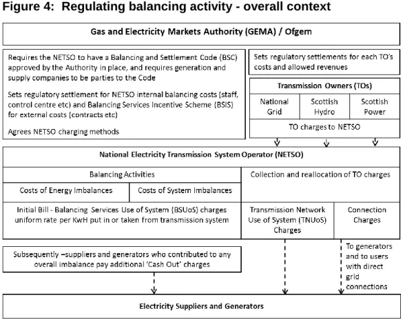Figure 4:  Regulating balancing activity - overall context  