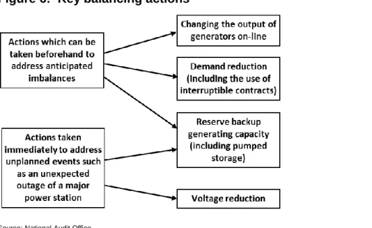 Figure 6:  Key balancing actions  