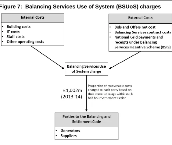Figure 7:  Balancing Services Use of System (BSUoS) charges  