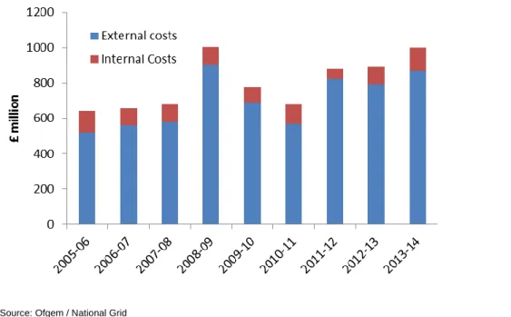 Figure 9:  Total costs of balancing services  