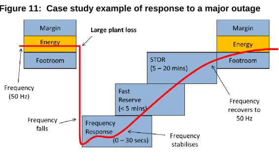 Figure 11:  Case study example of response to a major outage  