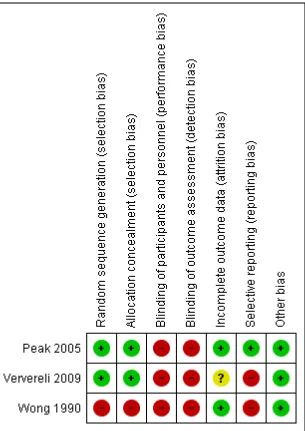 Figure 3.’Risk of bias’ summary: review authors’ judgements about each ’Risk of bias’ item for eachincluded study.