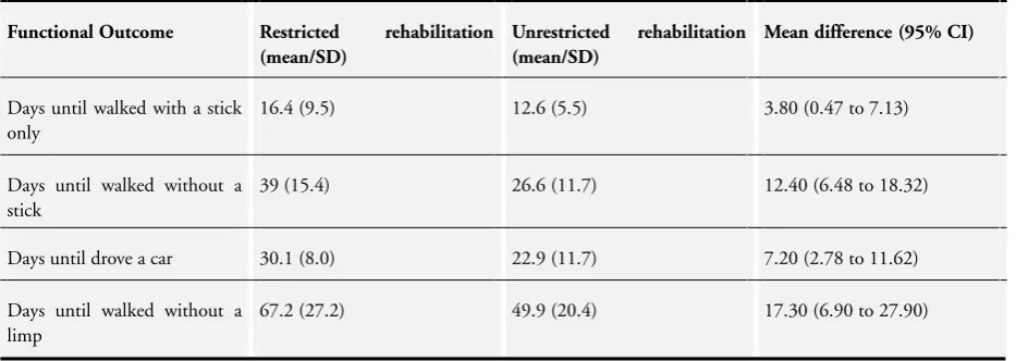 Table 1. Secondary outcomes results: no provision of hip precautions or equipment or functional restrictions compared withprovision (Ververeli 2009)