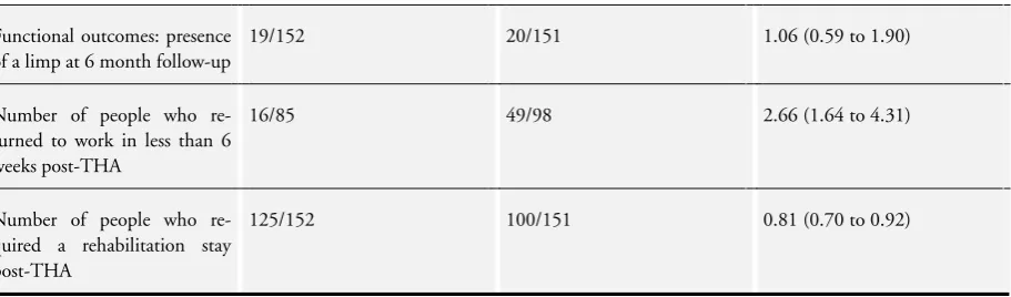 Table 2. Secondary outcomes results: provision of hip precautions with versus without postoperative equipment and functionalrestriction (Peak 2005)(Continued)