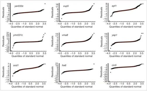 Figure 8QQNP with simulation envelopes (based on 1,000 random samples from a normal population) for residuals of nine datasets from Hughes et al