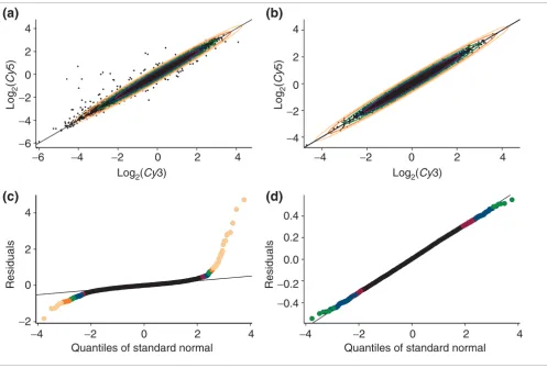 Figure 1Visual tests of the underlying assumptions
