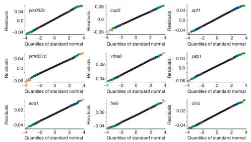 Figure 6QQNP for residuals of nine simulated datasets (generated as random samples from a normal population)