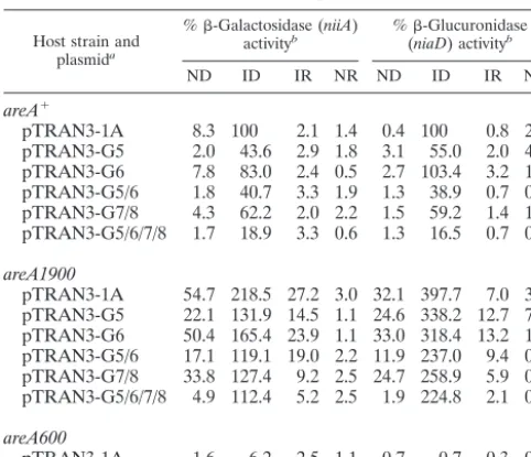 TABLE 1. Reporter gene expression driven by the wild-type andmutant bidirectional promoters
