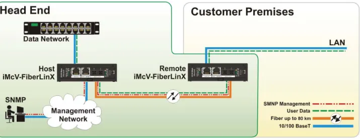 Figure 9:  IMC Networks'  iMcV-FiberLinX-II with In-Band Simple Network Management Protocol can be used to  ensure fiber link and data integrity between two physical locations