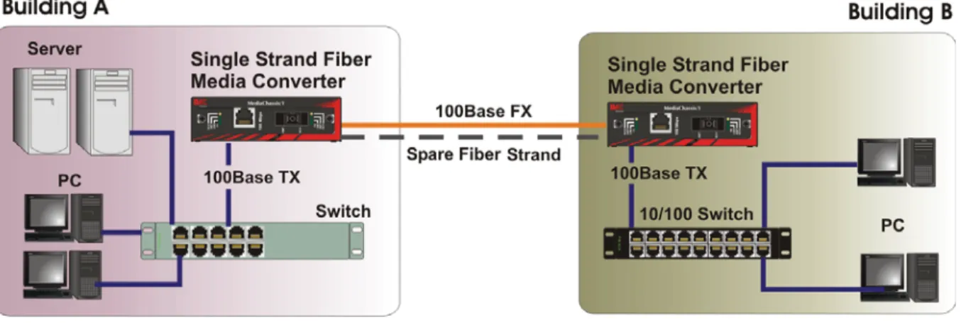 Figure 7:  Single-strand fiber media converters using WDM technology can effectively double fiber capacity by combining  wavelengths onto one strand of fiber