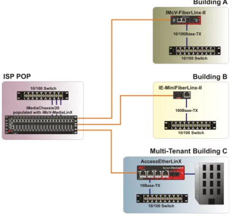 Figure 8:  By using chassis based  10/100 autosensing media converters  at the Point of Presence, the service  provider can provision a 10 Mbps  or 100 Mbps dedicated connection  with the existing equipment since  the converters provide an upgrade  path be