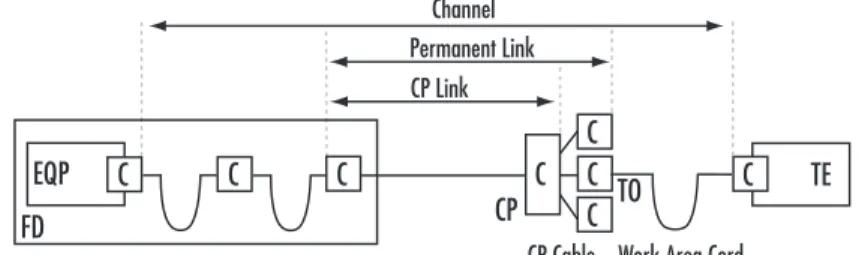 Figure 3 - Channel, Permanent Link and CP Link of a Balanced Cabling