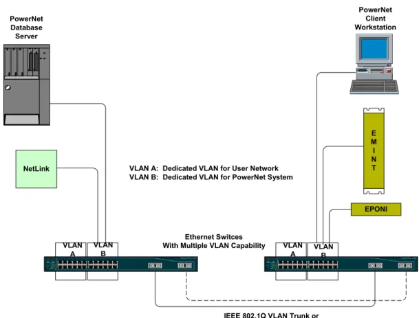 Figure 2: Enterprise Switched Network with VLANs 