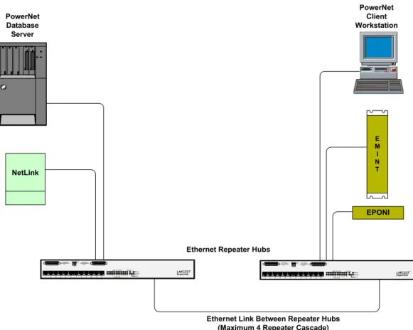 Figure 3: Stand Alone Network with Hubs 