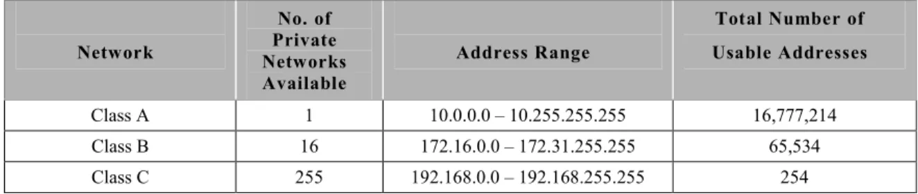 Table 1: IANA Private Network Address Ranges 