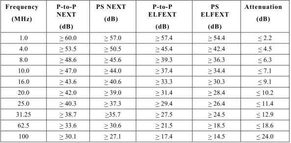 Table 4: Horizontal Cable Performance Specifications 