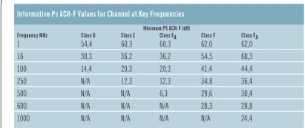 Table 11 – Informative PS ACR-F values for channel at key frequencies