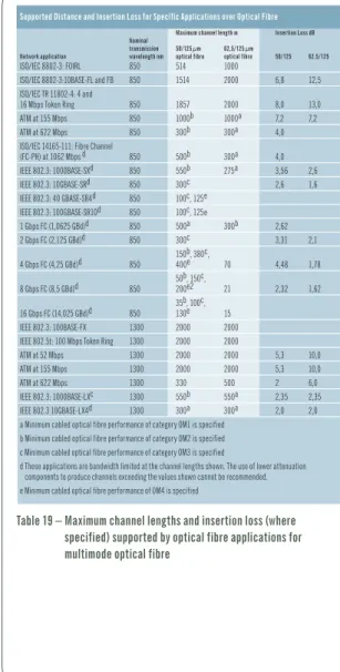 Table 19 –  Maximum channel lengths and insertion loss (where   specified) supported by optical fibre applications for  multimode optical fibre