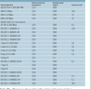 Table 20 –  Maximum channel length and insertion loss (where   specified) supported by optical fibre applications for   single-mode optical fibre.