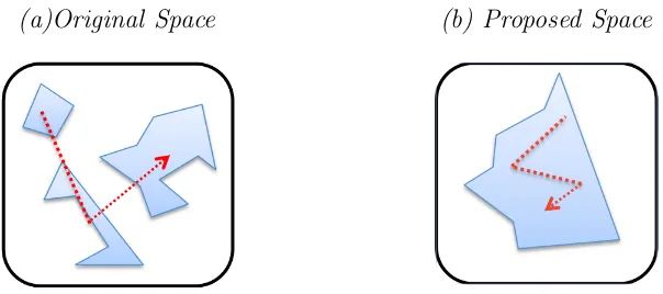 Figure 2: (a)In the original context-dependent space feasible regions are spread over thesearch space, a solver needs to manage infeasible solutions in order to travel betweenfeasible regions.(b) In the Methodology of Design search space, there is only a single feasibleregion, at any given step a search algorithm can at least reach a real-world solution.