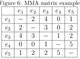 Figure 6: MMA matrix example