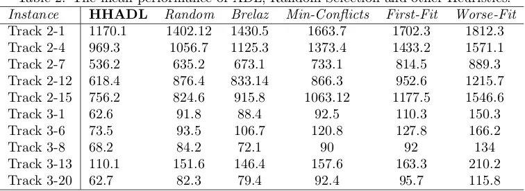 Table 2: The mean performance of ADL, Random Selection and other Heuristics.