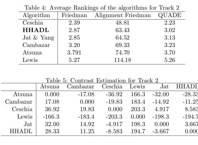 Table 4: Average Rankings of the algorithms for Track 2