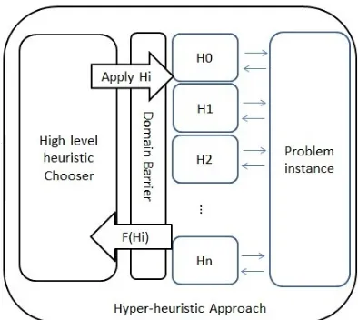 Figure 1: General framework of a selection hyper-heuristic based on Cowling et al. [3].