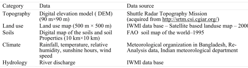 Table 1 An overview of main data sets used in this study. 
