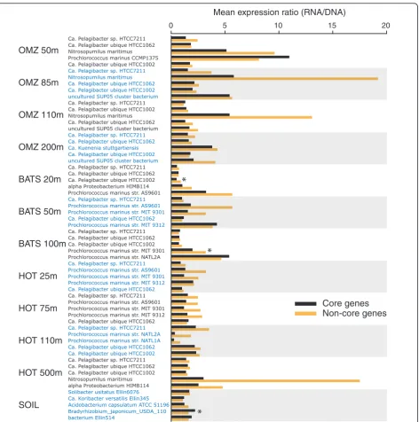 Figure 5 Mean expression level of core and non-core genes across the five most abundant taxa per samplemeasured as a ratio - (Transcript abundance in RNA sample)/(Gene abundance in the DNA sample) - with abundance normalized to dataset size.‘