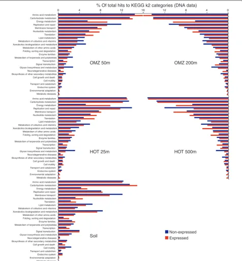 Figure 7 Relative abundance of KEGG k2 functional categories (25 most abundant) across nr-reference genes identified in fiverepresentative DNA datasets
