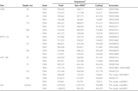 Table 1 Read counts and accession numbers of pyrosequencing datasets