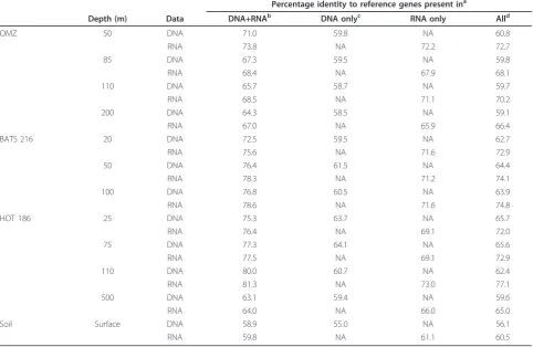 Table 2 Mean percentage amino acid identity of 454 reads matching database reference genes (NCBI-nr) sharedbetween and unique to DNA and RNA samples